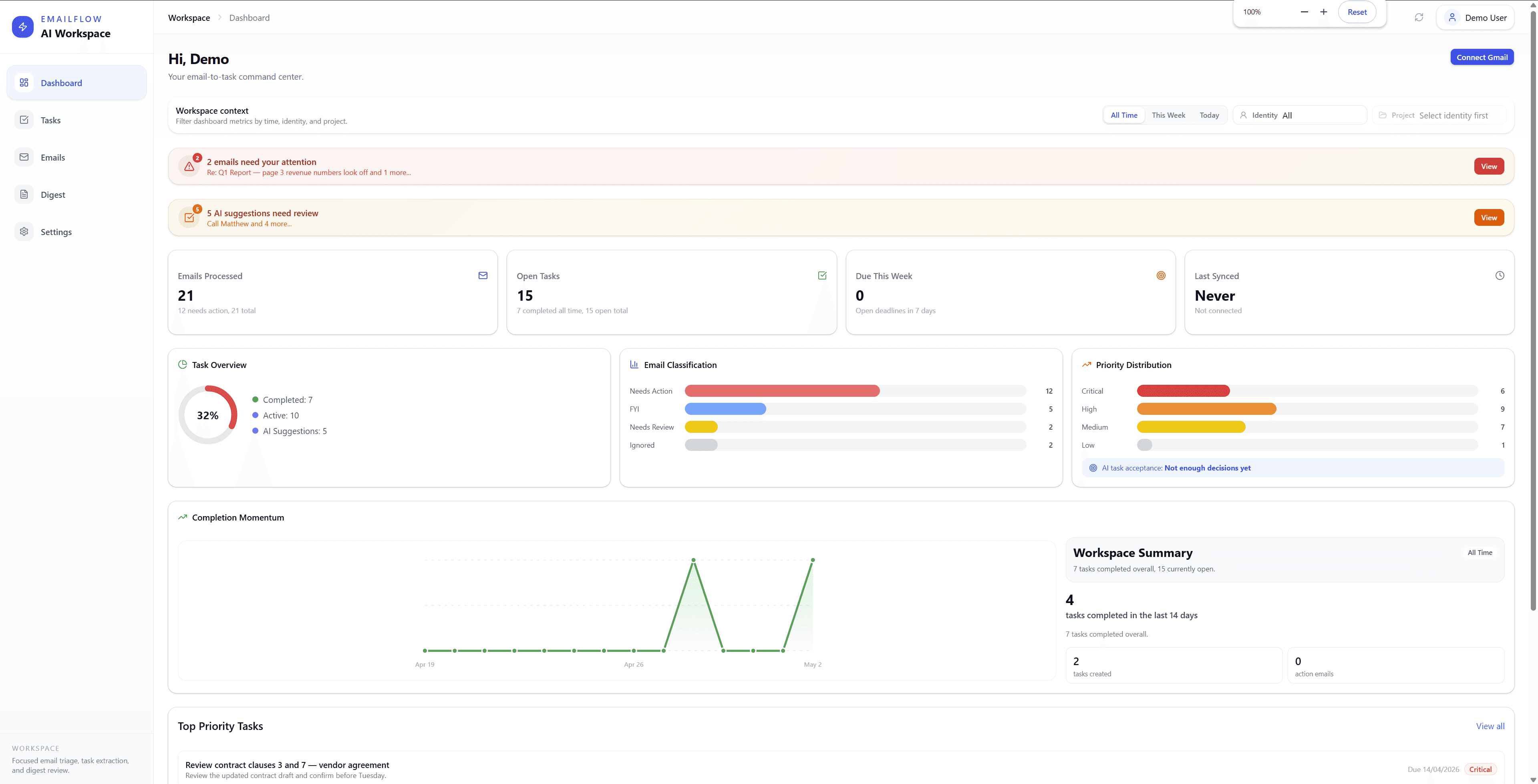 EmailFlow dashboard showing email alerts, task metrics, classification, priority, and completion momentum.